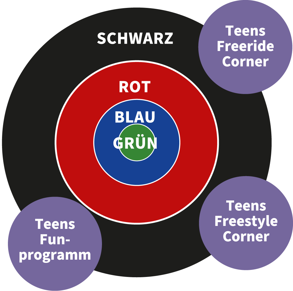 Grafik Lehrwerge Teens